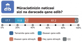 Əhalinin əksəriyyəti cinayətlərin necə araşdırılmasından narazıdır - RƏSMİ SORĞU | FED.az