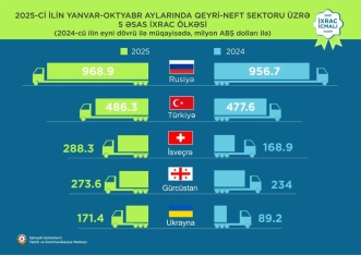 Qızıl 1-ci, pomidor 2-ci, karbamid 3-cü yerdədir - Azərbaycanın qeyri-neft ixracı açıqlandı | FED.az
