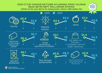Qızıl 1-ci, pomidor 2-ci, karbamid 3-cü yerdədir - Azərbaycanın qeyri-neft ixracı açıqlandı | FED.az