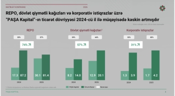 “PAŞA Kapital”ın REPO bazarındakı payı 20%-dən 37%-ə yüksəlib | FED.az