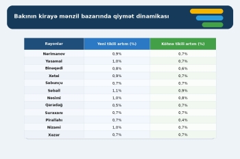 Bakıda mənzillərin satış və kirayə qiymətləri artıb - CƏDVƏL | FED.az