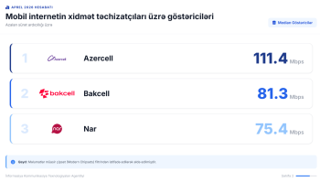 Ən sürətli internet hansı mobil operatordadır? - SİYAHI | FED.az