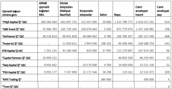 Azərbaycanın investisiya şirkətlərinin dövriyyələri - AÇIQLANDI | FED.az