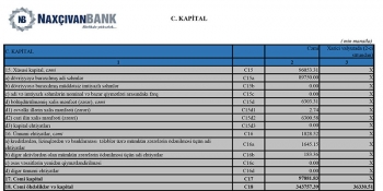 “Naxçıvanbank”ın 2021-ci il üzrə maliyyə göstəriciləri - AÇIQLANDI | FED.az