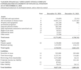 «Legion Financial»ın vəziyyəti məlum oldu – [red]SÜRƏTLƏ BÖYÜYÜB, MƏNFƏƏTİ 2 QAT ARTIB - HESABAT[/red] | FED.az