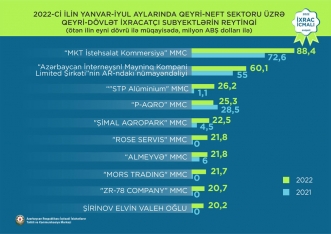 Azərbaycanın ən böyük ixrac şirkətləri və qazancları - YENİ SİYAHI | FED.az