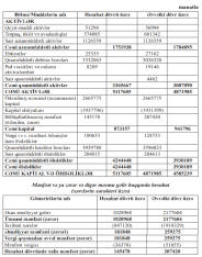 “Məişət Malları” şirkətinin gəlirləri 2 dəfədən çox azalıb - HESABAT | FED.az