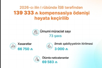 İSB I rübdə 139 min manatdan çox kompensasiya ödəyib