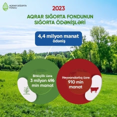 Aqrar Sığorta Fondu 2023-cü ilin nəticələrini - AÇIQLAYIB - VİDEO | FED.az