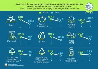 Qızıl 1-ci, pomidor 2-ci, pambıq lifi 3-cü olub - Qeyri-neft sektoru ixracı ilə bağlı yeni rəqəmlər | FED.az