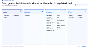 İnterneti sürətli və zəif olan provayderlər - SİYAHI | FED.az