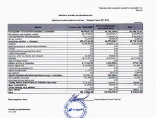 “Atəşgah Həyat” sığorta əməliyyatlarından altı ayda 60 milyon qazanıb – [red]MƏNFƏƏTDƏ 30%-LİK ARTIM[/red] | FED.az