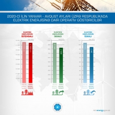 Azərbaycanda elektrik enerjisi istehsalı - AZALIB | FED.az