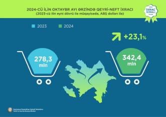 Azərbaycanın qeyri-neft-qaz ixracı artıb - İxrac İcmalının noyabr sayı açıqlandı | FED.az