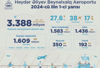 Bakı hava limanında sərnişin axını 40% artıb | FED.az