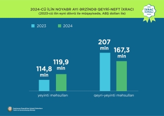 Azərbaycanın qeyri-neft ixracı 2% artıb - 11 AYDA  3,1 MİLYARD DOLLAR GƏLİR | FED.az