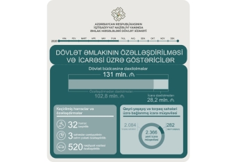Yarımildə özəlləşdirmə büdcəyə -103 MİLYON MANAT GƏTİRİB | FED.az