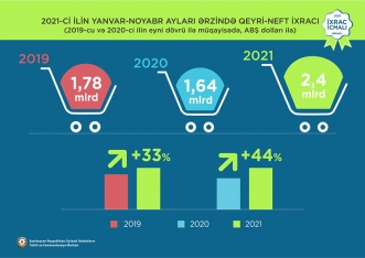 Pambıq mahlıcı 1-ci, qızıl 2-ci, pomidor 3-cü olub - İXRAC İCMALI | FED.az