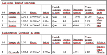 4 rayonda 12 qum-gil yataqları satıldı - SİYAHI, MƏBLƏĞLƏR | FED.az