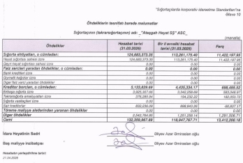 “Atəşgah Həyat Sığorta”nın mənfəəti 5 milyon manata çatır – HESABAT | FED.az