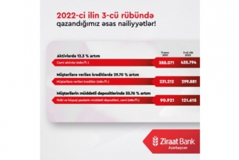 "Ziraat Bank Azərbaycan" böyüməyə davam edir - UĞURLU NƏTİCƏLƏR AÇIQLANDI