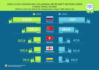 Qızıl 1-ci, pomidor 2-ci, pambıq 3-cü olub - QEYRİ-NEFT İXRACI ÜZRƏ YENİ RƏQƏMLƏR | FED.az