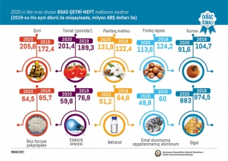 2020-ci ildə Azərbaycanın qeyri-neft ixracı açıqlandı - QIZIL, POMİDOR, PAMBIQ... | FED.az