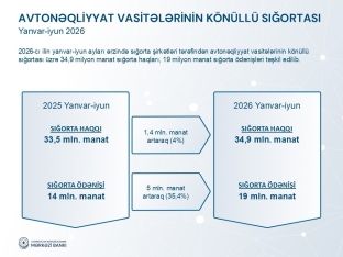 Sığorta bazarında ödəniş təzyiqi güclənir: Ödənişlər haqlardan 4,4 dəfə sürətlə artıb | FED.az
