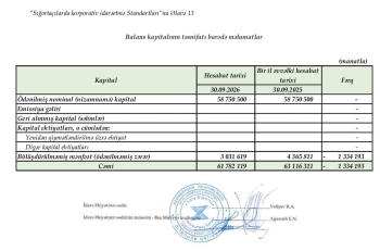 “Xalq Sığorta”dan 9 ayda 5,7 milyon mənfəət –[red] GÖSTƏRİCİLƏRDƏ ARTIM - HESABAT[/red] | FED.az