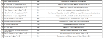 Nazirliyin qrant ayırdığı bağçalar qiymətləri artırdı - AYLIQ 550 MANAT - SİYAHI | FED.az