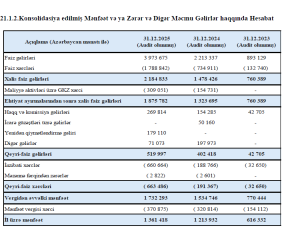 Gəlir və mənfəətini sürətlə artıran «Legion Financial» illik - [red]16% GƏLİRLƏ İSTİQRAZ BURAXIR – ŞƏRTLƏR[/red] | FED.az