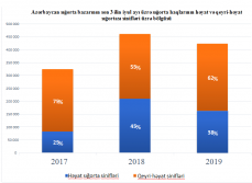Sığorta bazarında - HƏYAT SIĞORTASININ PAYI AZALIR - QRAFİK | FED.az