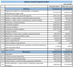 [red]Azərbaycan Beynəlxalq Bankı sürətlə böyüyür – MƏNFƏƏTİNİ İKİQAT ARTIRIB – HESABAT[/red] | FED.az