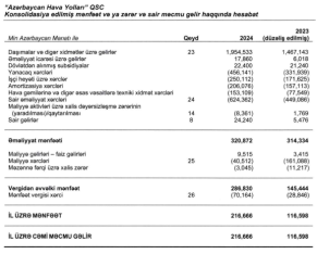 AZAL-ın gəlirləri ilk dəfə 2 milard manatı keçdi - [red]MƏNFƏƏTİ 2 DƏFƏ ARTDI - HESABAT[/red] | FED.az