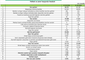“Rabitəbank”ın vəziyyəti məlum oldu  - [red]MƏNFƏƏTİ ARTIB - HESABAT[/red] | FED.az