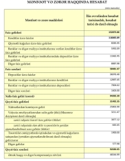 «Xalq Bank»ın kredit portfelində 65 milyonluq artım – [red]24 MİLYON XALİS MƏNFƏƏT - HESABAT[/red] | FED.az