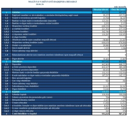 “Turan Bank” altı ayda 5 milyondan çox qazanıb – [red]MƏNFƏƏTDƏ İKİQAT ARTIM - HESABAT[/red] | FED.az