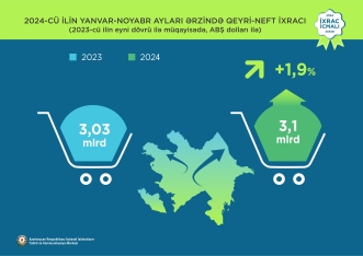 Azərbaycanın qeyri-neft ixracı 2% artıb - 11 AYDA  3,1 MİLYARD DOLLAR GƏLİR | FED.az