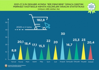 Pambıq mahlıcı 1-ci, qızıl 2-ci, pomidor 3-cü olub - İXRAC İCMALI | FED.az