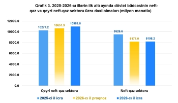 2026-cı ilin ilk 6 ayı üzrə büdcələrin icrasına dair məlumat - 2,4 MİLYARD MANAT ARTIQLIQ YARANIB | FED.az
