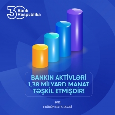 “Bank Respublika” böyük mənfəət açıqladı - 38,8 MİLYON MANAT! | FED.az