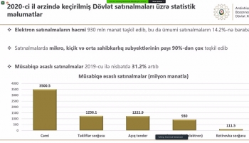 Ötən il dövlət 6,6 milyard manatlıq satınalma - Həyata Keçirib | FED.az