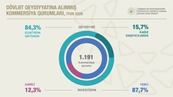 Ölkədə vergiödəyicilərinin sayı 6,8 faiz artıb | FED.az