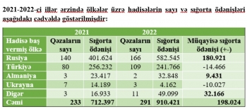 Yaşıl Kart Sistemi çərçivəsində rəsmiləşdirilmiş müqavilələrinin sayı - KƏSKİN ARTIB | FED.az