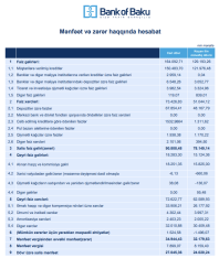 "Bank of Baku" 9 aya 36% böyüdü - [red]Mənfəət 27 milyon manata çatdı - HESABAT[/red] | FED.az