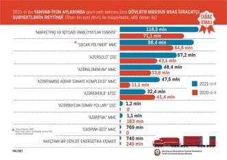 Azərbaycanın ən böyük ixrac şirkətləri - SİYAHI | FED.az