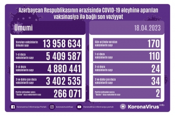 Yoluxanların bu günə olan - SAYI AÇIQLANDI - 3 NƏFƏR VƏFAT ETDİ | FED.az