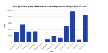 Bakıda ən çox ipoteka krediti verilən - RAYONLAR, SİYAHI | FED.az