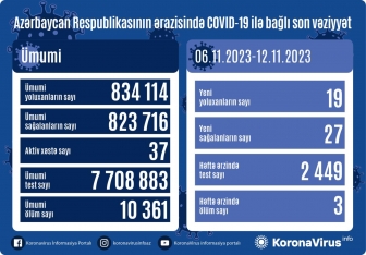 Azərbaycanda ötən həftə koronavirusa yoluxanların sayı - AÇIQLANIB | FED.az