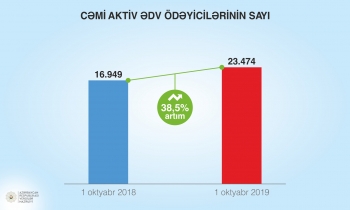 Rabitə, bank, sığorta və pərakəndə ticarətdən - YIĞILAN VERGİLƏR KƏSKİN ARTIB | FED.az